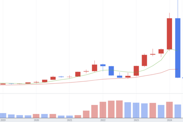 2019년부터 분기별 엔비디아 주가를 나타낸 그래프. (사진=네이버 증권)