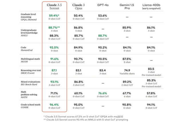 벤치마크 결과 (사진=앤트로픽)