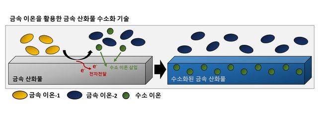 금속 이온을 활용한 산화물 수소화 합성 기술 모식도. (사진=GIST)