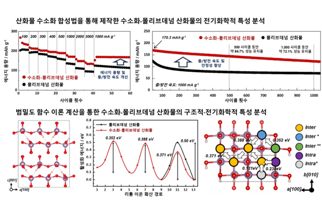 산화물 수소화 합성법을 통해 제작한 수소화-몰리브데넘 산화물의 전기화학적 특성 분석(위)과 범밀도 함수 이론 계산을 통한 수소화-몰리브데넘 산화물의 구조적/전기화학적 특성 분석. (사진=GIST)
