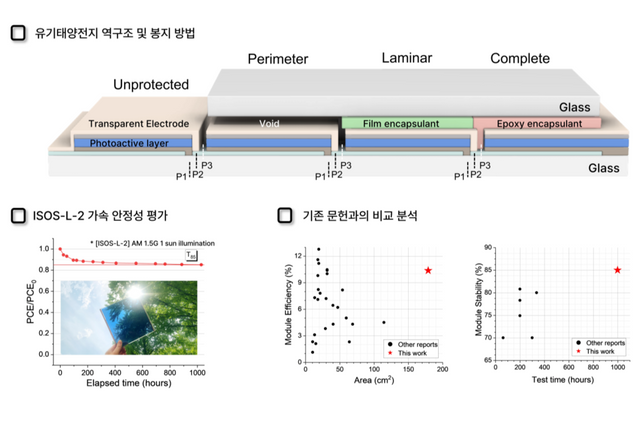 본 연구팀이 제작한 반투명 유기태양전지 모듈의 단면 구조와 봉지 방법들을 나열한 모식도(상단)와 대면적 모듈의 장기 안정성 평가를 통한 효율 변화 추세(왼쪽 하단) 및 기존 문헌에서 보고된 효율과 안정성과 비교한 본 연구의 우수성 지표(오른쪽 하단). (사진=지스트)