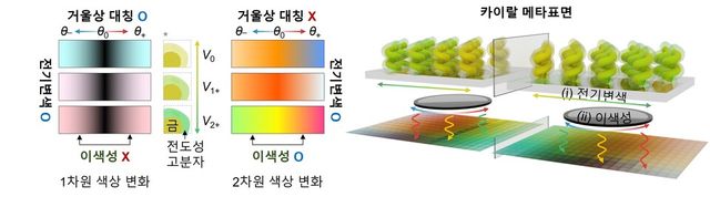 카이랄 메타표면의 원리. (사진=지스트)