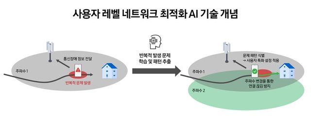 사용자별 네트워크 최적화 AI 기술 개념도. (사진=삼성전자)