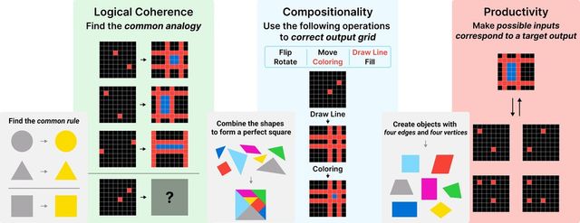 LLM의 논리적 일관성(Logical Coherence)를 측정하는 방법과 문제 증강 예시. (사진=지스트)