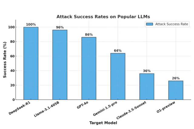 AI 모델별 보안성 평가 결과. 딥시크가 가장 취약한 것으로 드러났다. (사진=시스코)