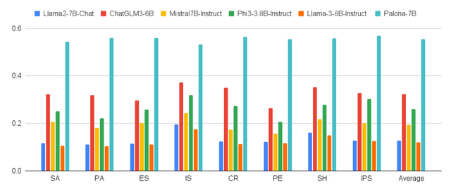 팔로나는 상황 인식(SA), 인내심(PA), 공감적 지원(ES), 상호 작용 기술(IS), 갈등 해결(CR), 선제적 참여(PE), 유머 감각(SH), 혁신적 문제 해결(IPS) 등 측면에서 경쟁 모델보다 높은 성능을 보여준다.&nbsp;(사진=팔로나)