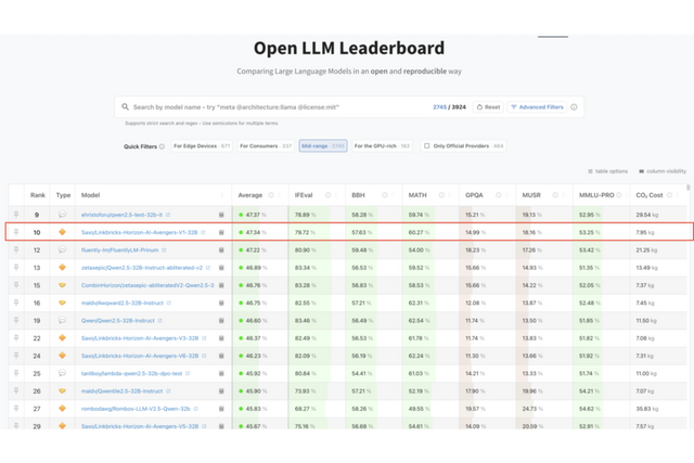 글로벌 오픈 LLM 리더보드 현황(2025년 2월 24일 현재). (사진=링크브릭스호라이즌에이아이)