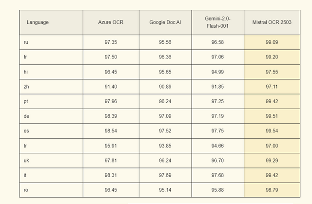 미스트랄 OCR과 다른 AI 모델 OCR 성능 비교. (사진=미스트랄)