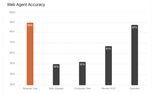 웹 에이전트 정확도를 비교한 자료. (사진=브라우저 유즈)