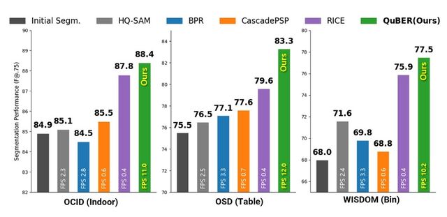 미학습 물체 분할 정제 모델 간 성능 비교 그래프. (사진=지스트)