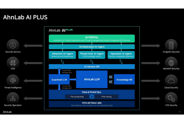안랩 AI 플러스(AhnLab AI Plus) 구조도. (사진=안랩)