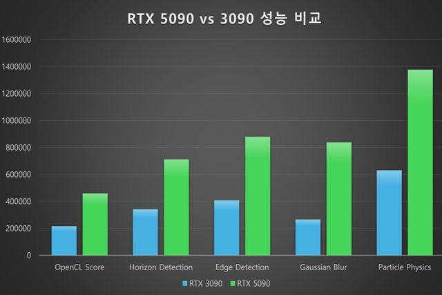 네피리티 클라우드의 r1.rtx5090 인스턴스는 r1.rtx3090 대비 OpenCL 기반 연산에서 높은 성능 개선을 기록했으며, 고난도 AI 처리 항목 전반에 걸쳐 안정적이고 뛰어난 연산 효율을 보여줬다. (사진=네피리티)