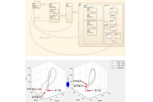 실내&nbsp;시뮬레이션을&nbsp;통한&nbsp;로켓&nbsp;궤적&nbsp;예측. (사진=언맨드시스템)