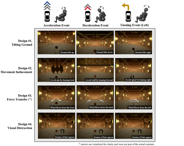 감각 불일치 완화를 위한 문맥적 단서 제공. 차량 주행 중 발생하는 감각 불일치를 완화하기 위해 설계된 문맥적 시각 단서들을 정리한 표로, 각 단서는 차량의 움직임을 가상 환경 내에서 자연스럽게 해석하고 사용자의 몰입감과 편안함을 높이기 위한 목적이 있다. (사진=지스트)