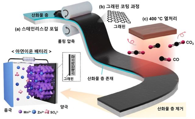 아연 이온 배터리의 양극 전류 집전체로 사용되는 400_℃에서 열처리된 그래핀 코팅 스테인리스강 포일 제조 공정의 개략도. (사진=지스트)