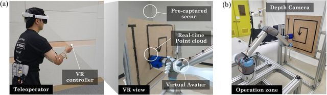 TelePulse 원격 조작 인터페이스. (a) 사용자는 VR 환경에서 가상 아바타를 통해 실시간 점군과 사전 캡처된 장면을 보며 원격 작업을 수행한다. (b) 로봇팔이 배치된 작업 공간은 뎁스 카메라로 스캔되어 실시간으로 VR에 반영된다. (사진=지스트)