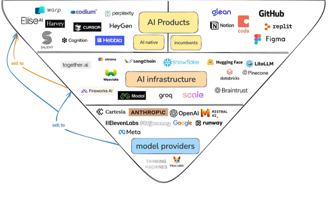 잔비 칼라가 진단한 AI 생태계. (사진=잔비 칼라 블로그)