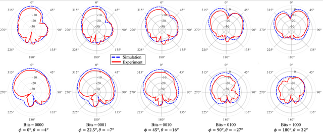 디지털 위상변환기의 다양한 위상 변화에 대한 빔 방향. (사진=지스트)