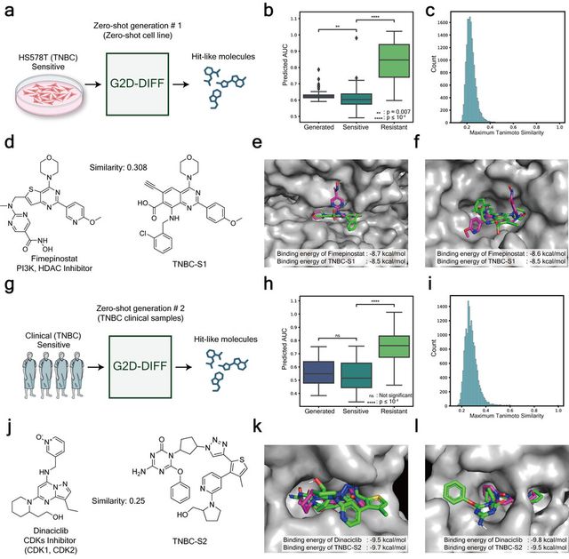 G2D-Diff의 활용가능성 검증 연구 내용. (사진=지스트)