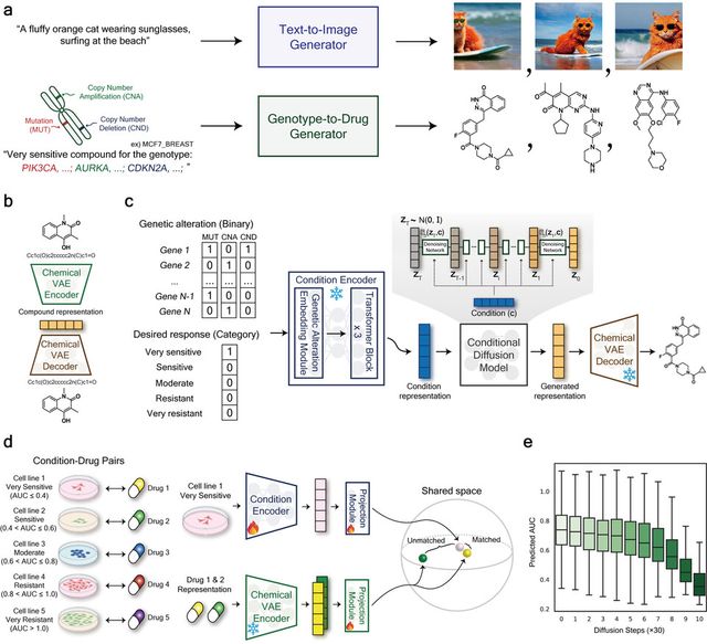 G2D-Diff 모델 개요. (사진=지스트)