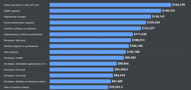영국 개발자 유형별 급여. (사진=스택오버플로우)