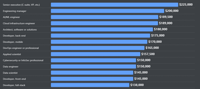 미국 개발자 유형별 급여. (사진=스택오버플로우)