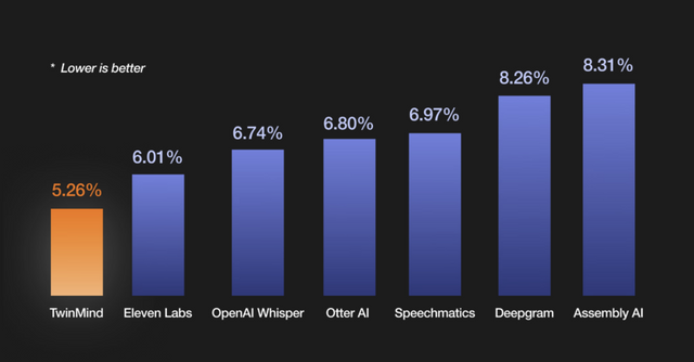 AI 모델들의 단어 필사 오류율(WER).&nbsp;(사진=트윈마인드)