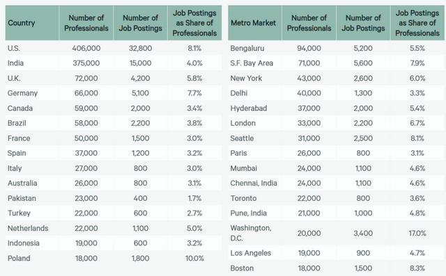 링크드인 정보로 집계한 국가 및 대도시 시장별 인공지능 기술 인재 현황. (사진=CBRE)