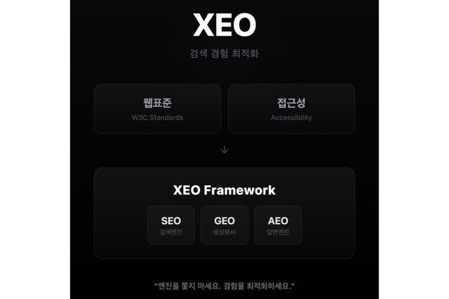 XEO 솔루션 개념도. 웹 표준과 접근성을 기반으로 SEO, GEO, AEO를 통합 최적화한다. (사진=소요유)