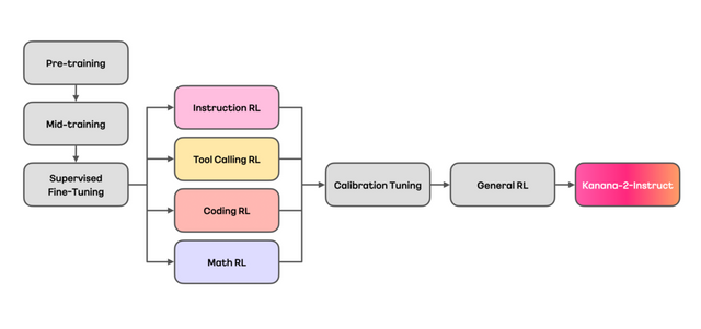 Kanana-2-Instruct 모델 훈련 파이프라인. (사진=카카오)