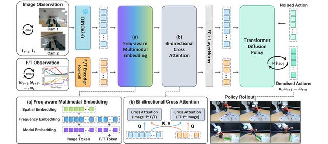 FMT(Frequency-Aware Multimodal Transformer) AI 모델 구조. (사진=지스트)