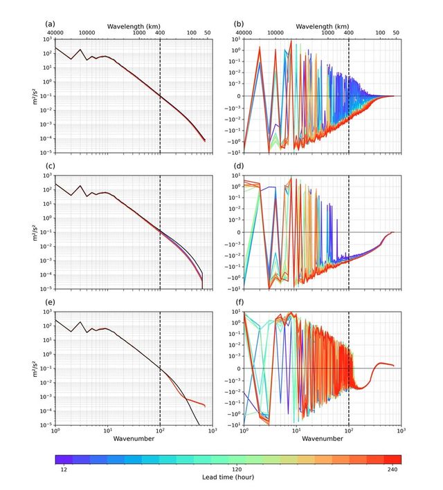 세 모델의 300hPa 운동에너지 스펙트럼 변화 비교도. (사진=지스트)