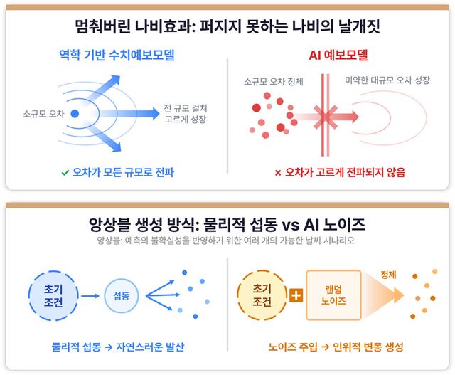 역학기반 수치예보모델과 AI 예보 모델의 차이점에 대한 모식도. (사진=지스트)
