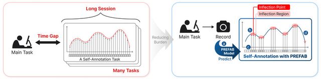 기존 자기보고 방식과 PREFAB 기반 선택적 자기보고 방식 비교. (사진=지스트)