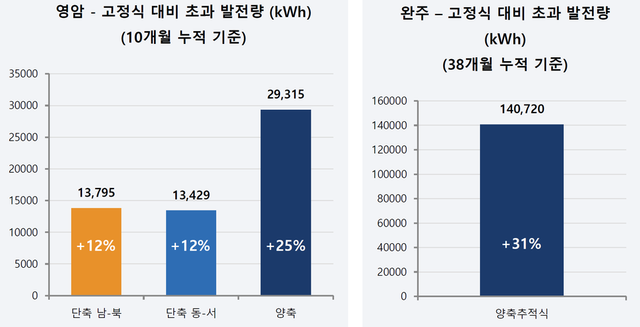고정식 대비 초과 발전량. (사진=파루)