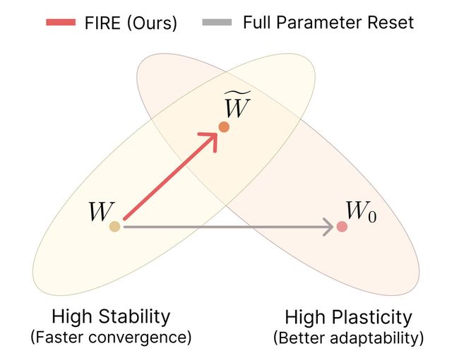 가중치 재정렬 기반 재초기화 기법 ‘FIRE’ 모식도. (사진=지스트)