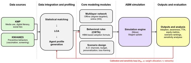 에이전트 기반 모델링(ABM)을 활용한 노인 예방 캠페인 전략 분석 프레임워크. (사진=광주과학기술원)