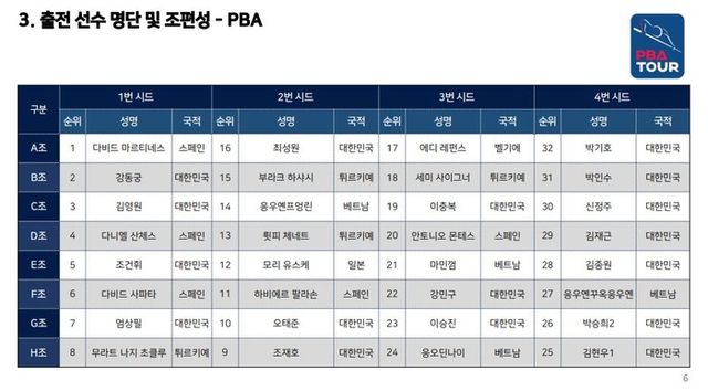 SK렌터카 제주특별자치도 PBA-LPBA 월드챔피언십 2025