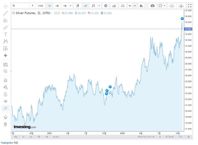 출처=인베스팅닷컴 캡처