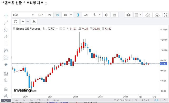 출처=인베스팅닷컴 캡처