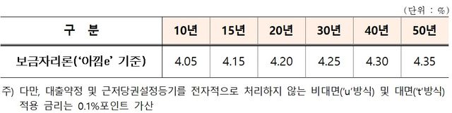 자료: 한국주택금융공사