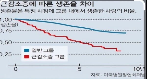 근감소와 생존