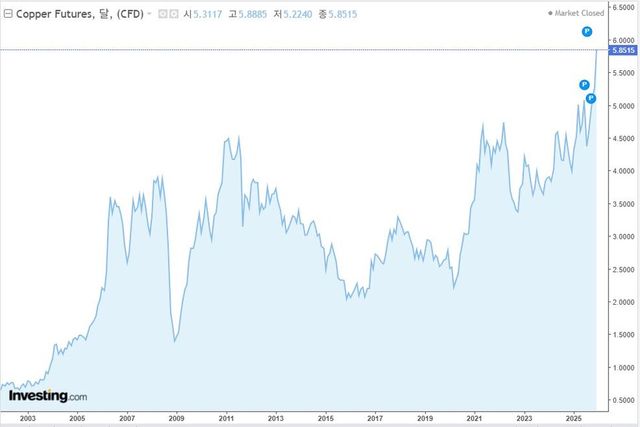 출처=인베스팅닷컴