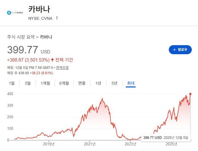 한때 99%까지 폭락했던 카바나 주가. 출처=구글 캡처