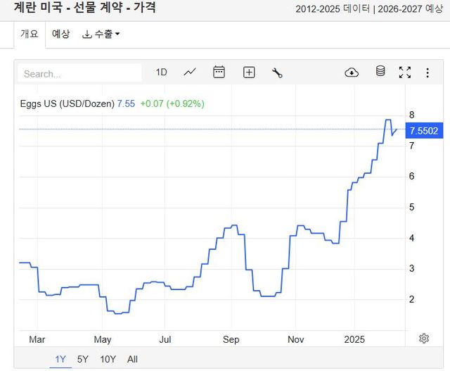 출처=트레이딩 이코노믹스 캡처