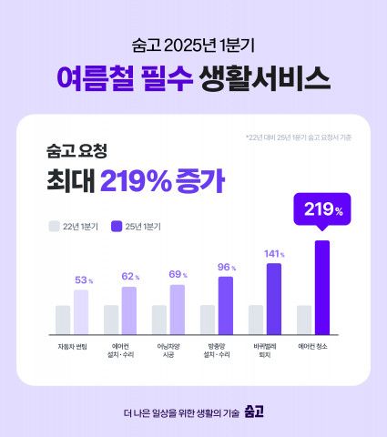숨고의 여름철 필수 생활서비스 수요