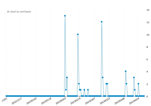 10대 주요 언론 '천공 관저 개입' 보도량. (자료=한국언론진흥재단 기사분석DB '빅카이즈')