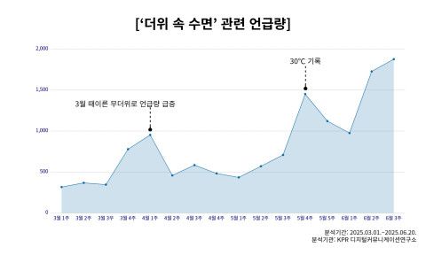 ‘더위 속 수면’ 관련 언급량