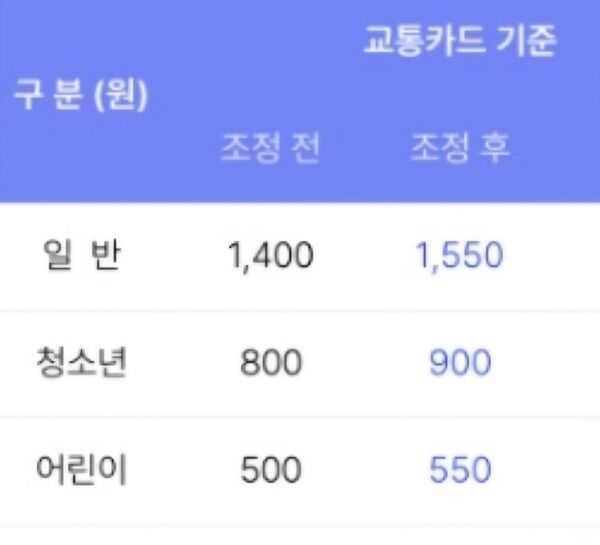 전철 기본료 인상