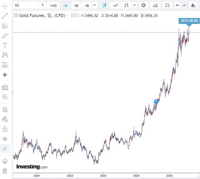 출처=인베스팅 닷컴, 금 선물 기준